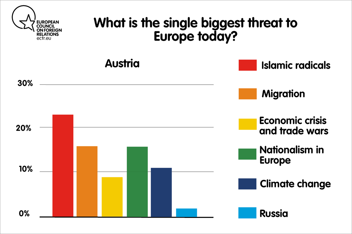 What is the single biggest threat to Europe today?