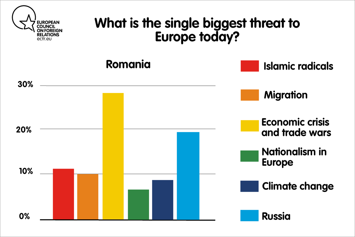 What is the single biggest threat to Europe today?