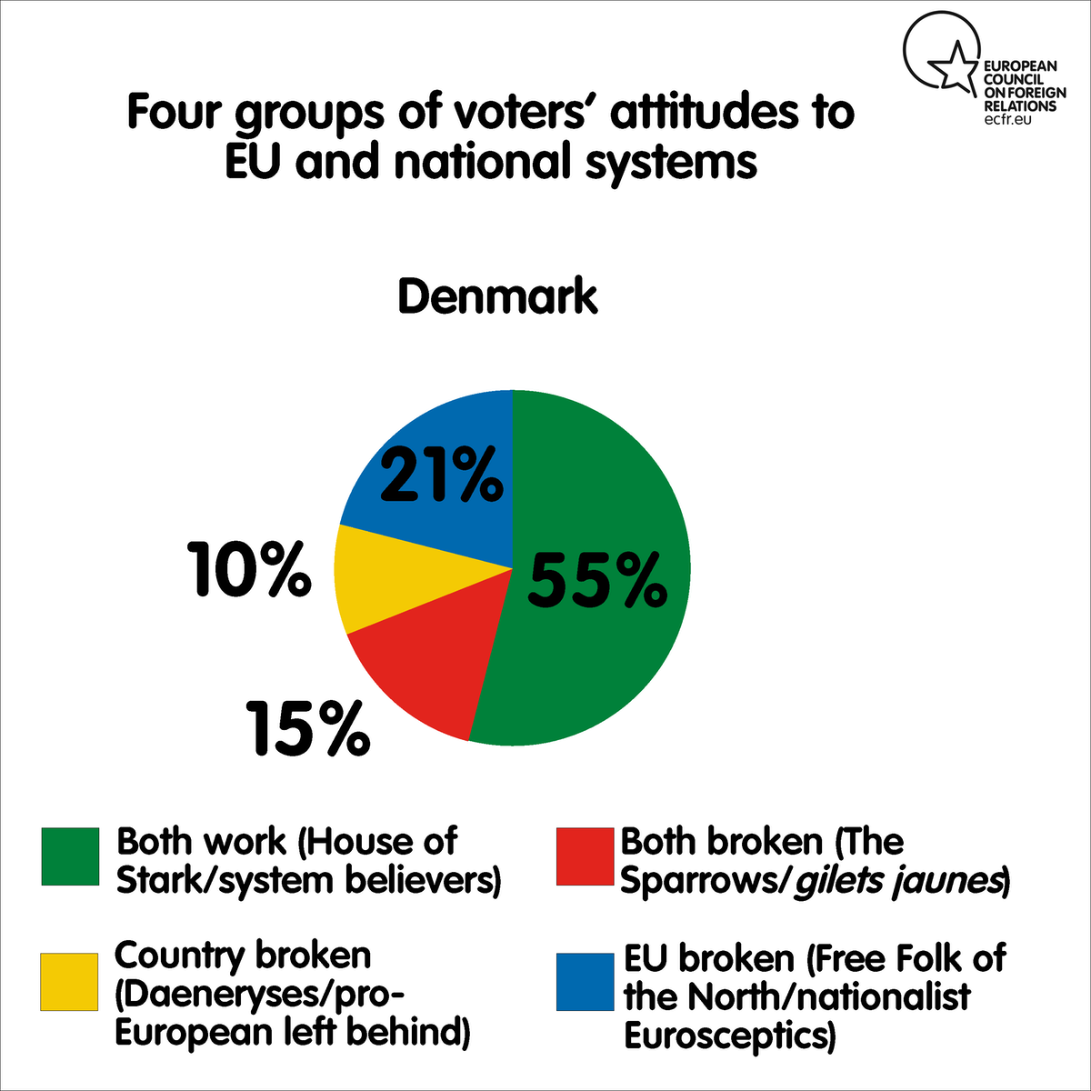 Four groups of voters' attitude to EU and national system