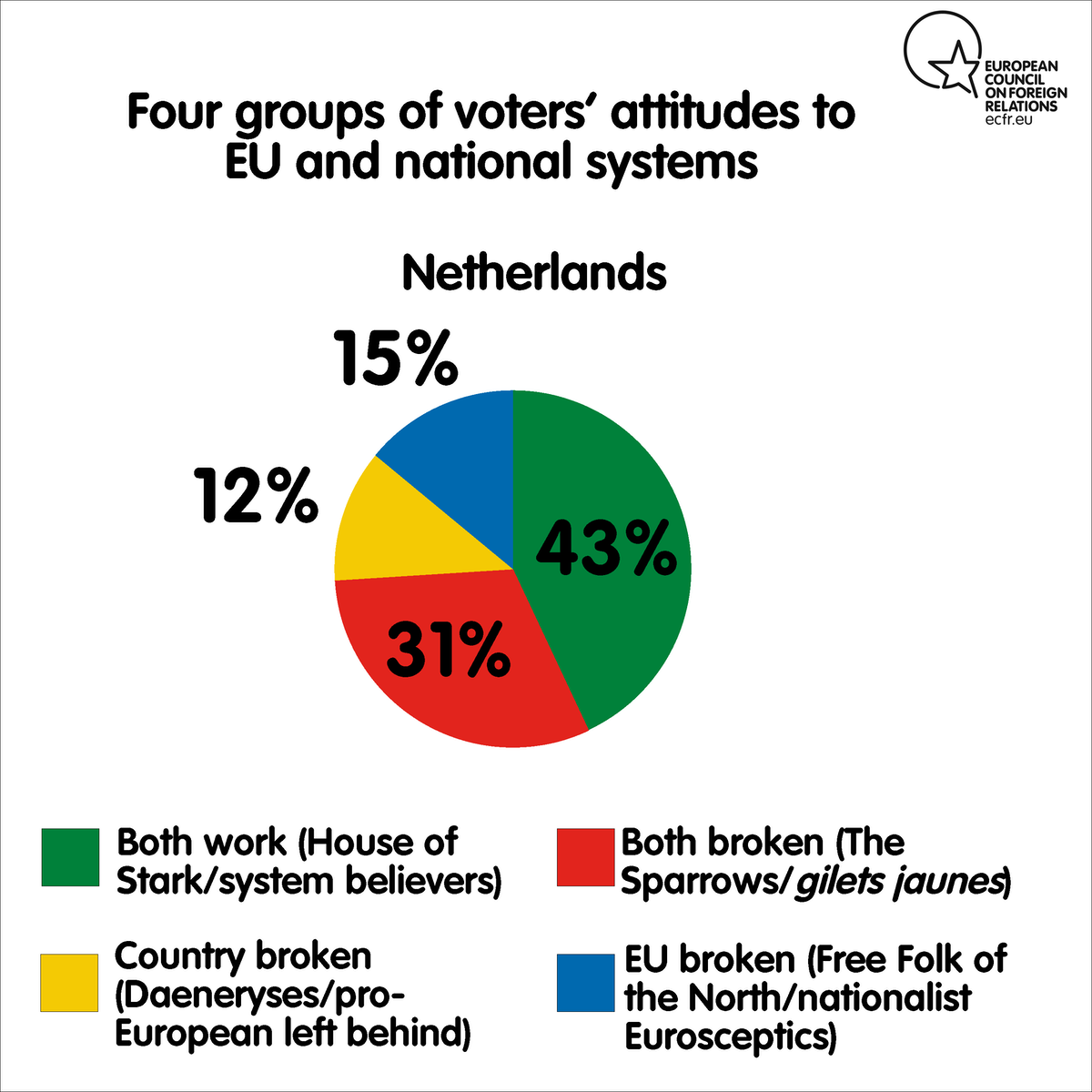 Four groups of voters' attitude to EU and national system
