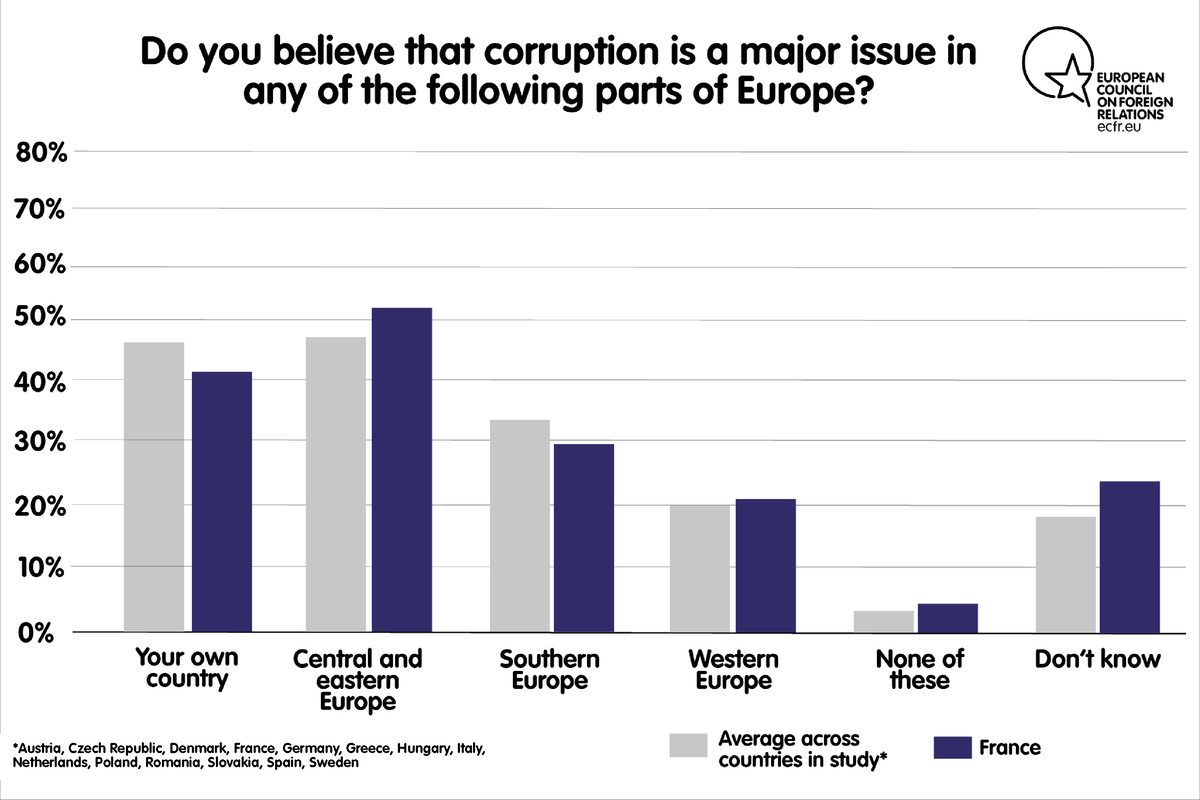 Do you believe that corruption is a major issue in any of the following parts of Europe?