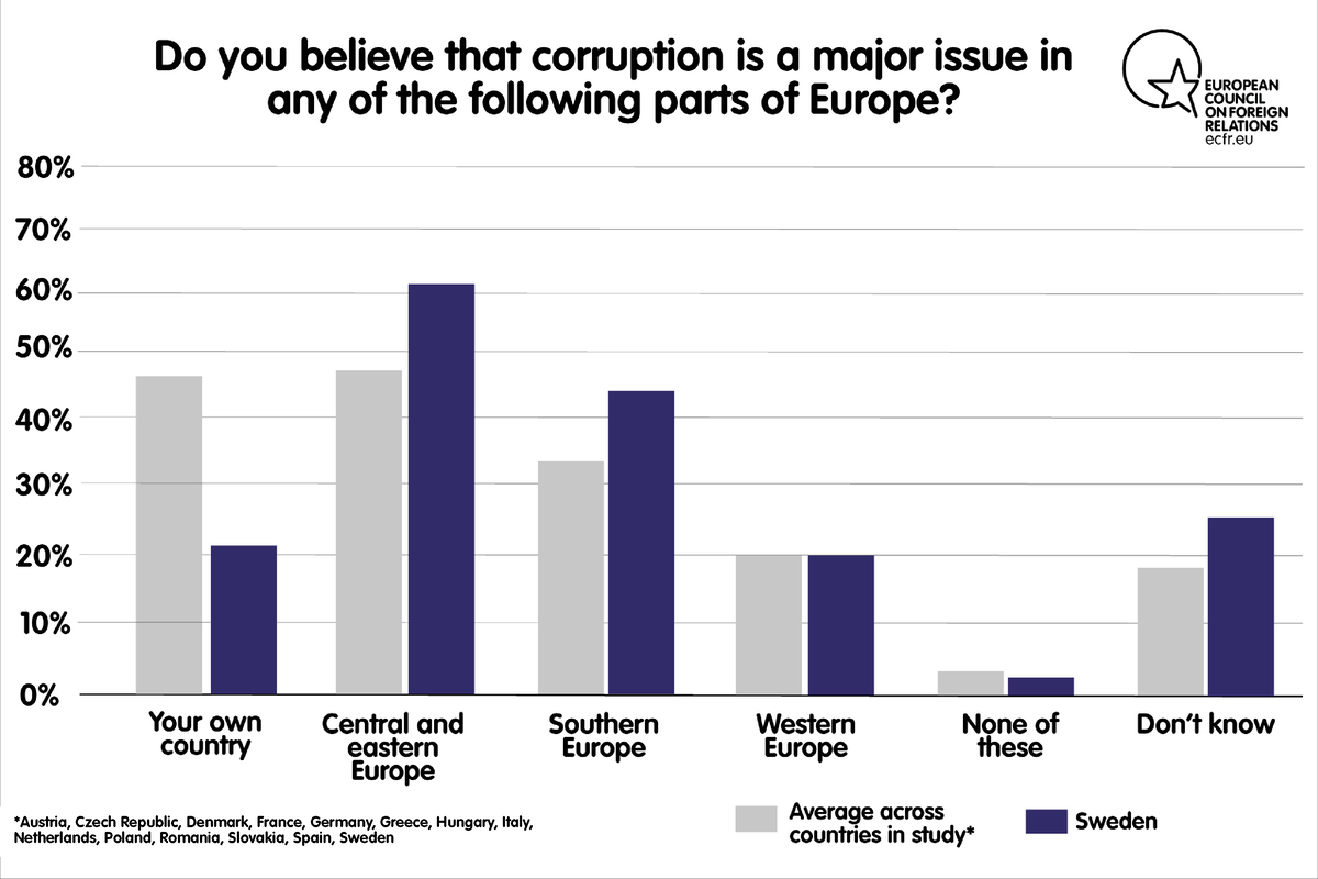 Do you believe that corruption is a major issue in any of the following parts of Europe?