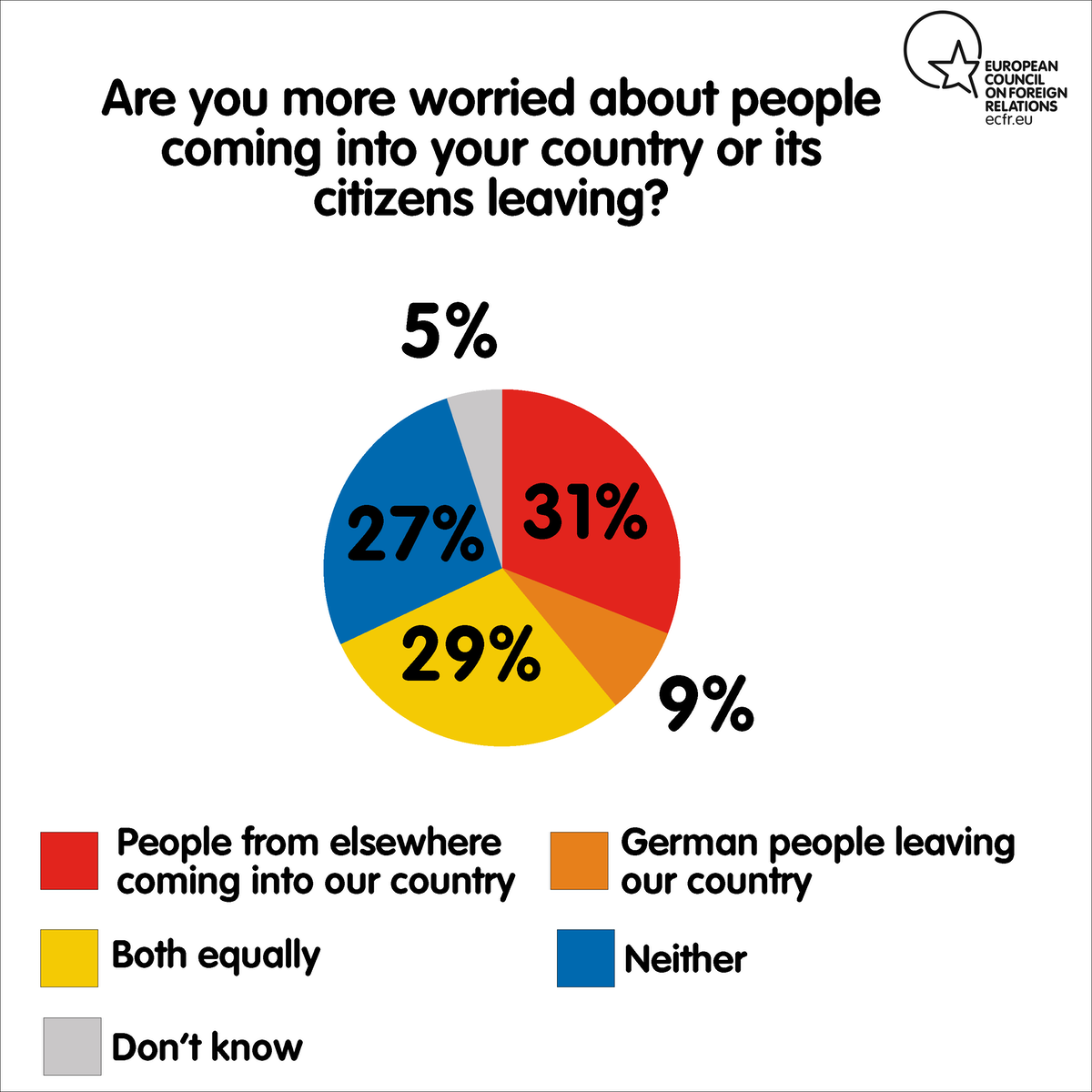 Are you more worried about people coming into your country or [NATIONALITY] people leaving?