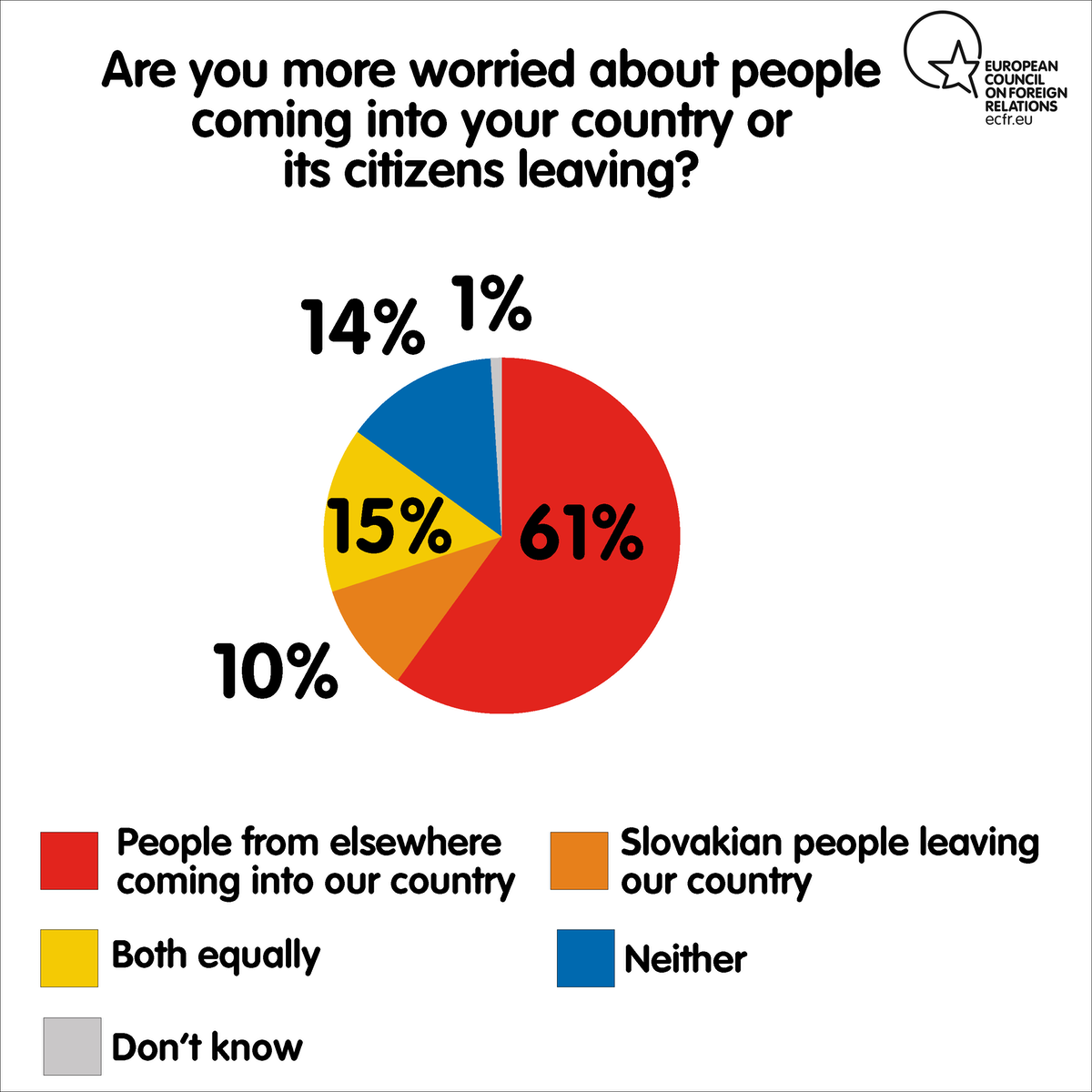 Are you more worried about people coming into your country or [NATIONALITY] people leaving?