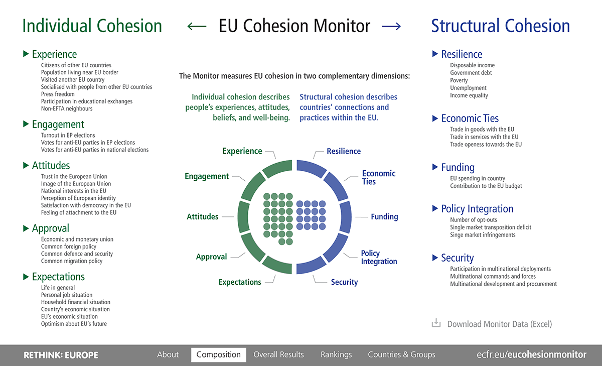 Composition of the EU Cohesion Monitor 2019