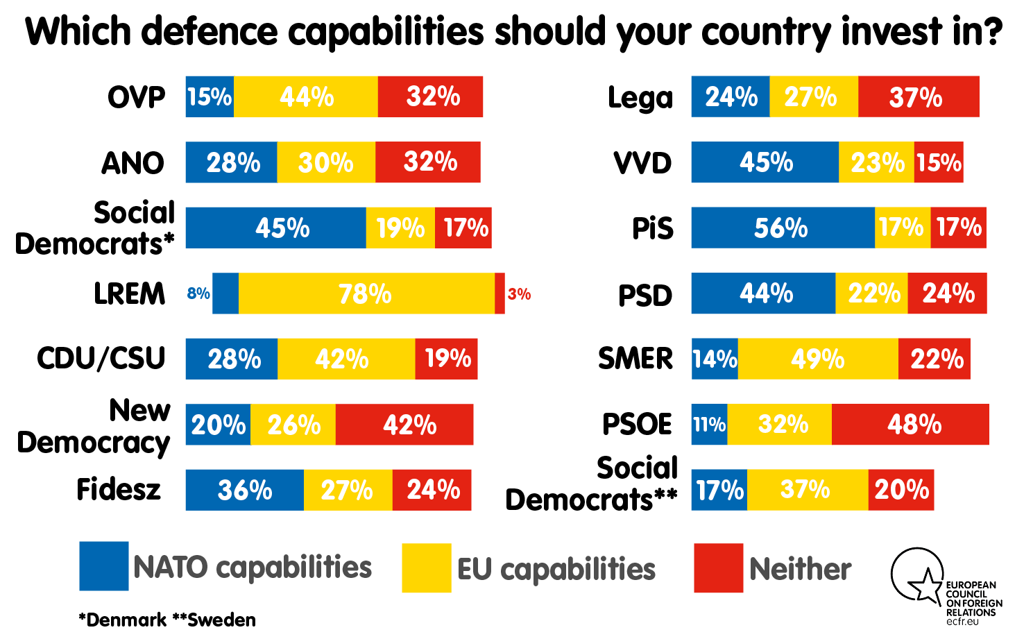 Which defence capabilities should your country invest in?