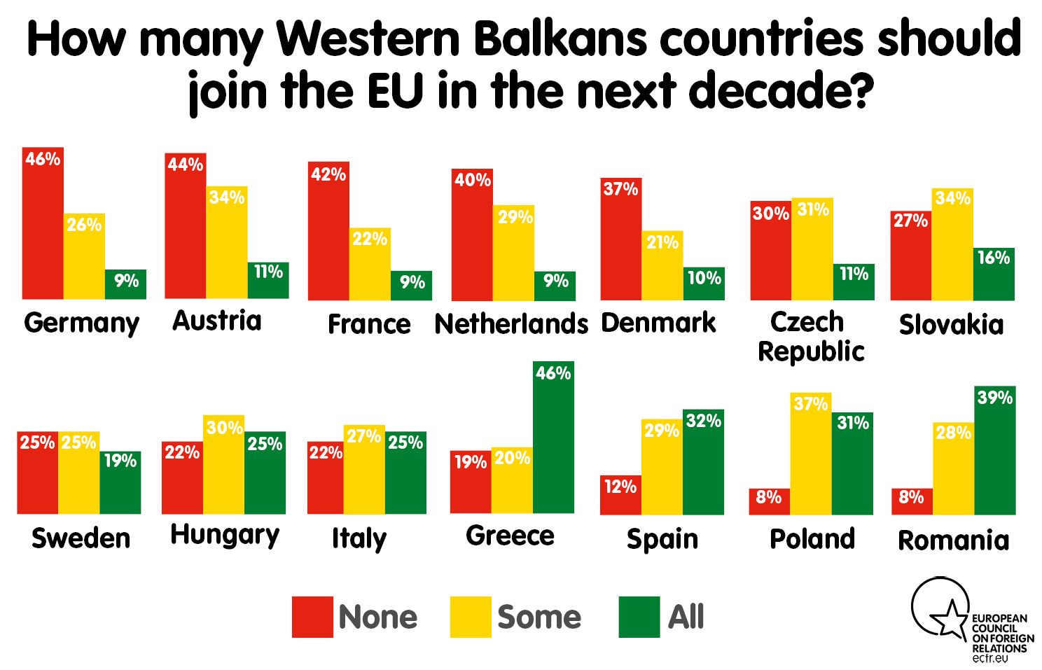 How many Western Balkans countries should join the EU in the next decade?