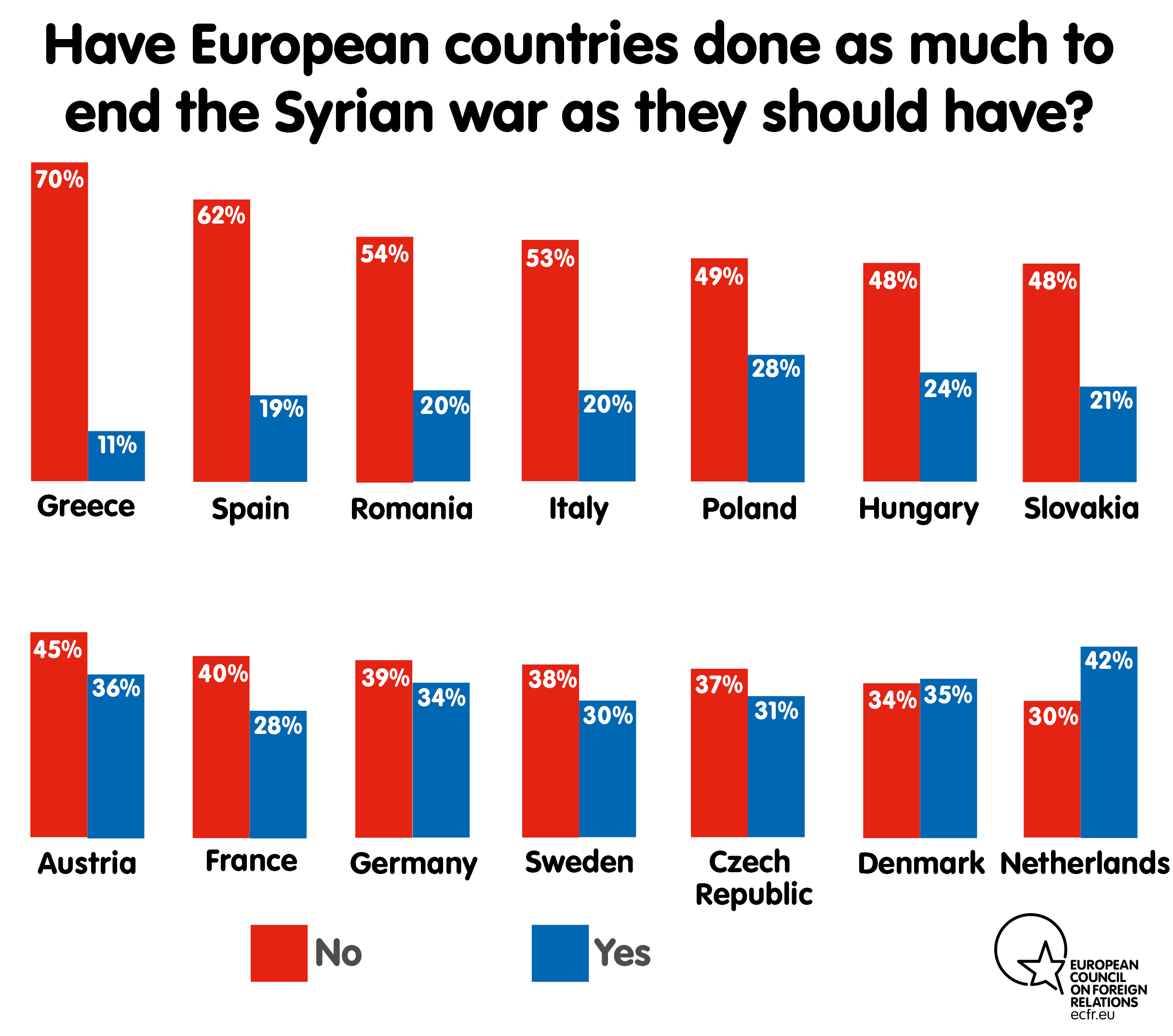 Have European countries done as much to end the Syrian war as they should have?