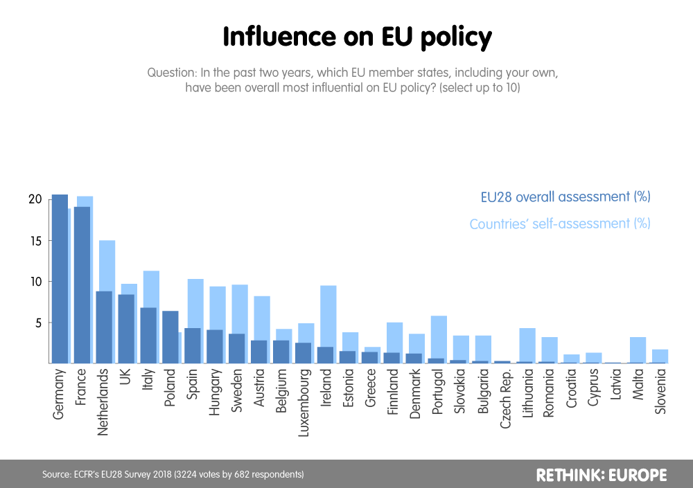 Influence on EU policy