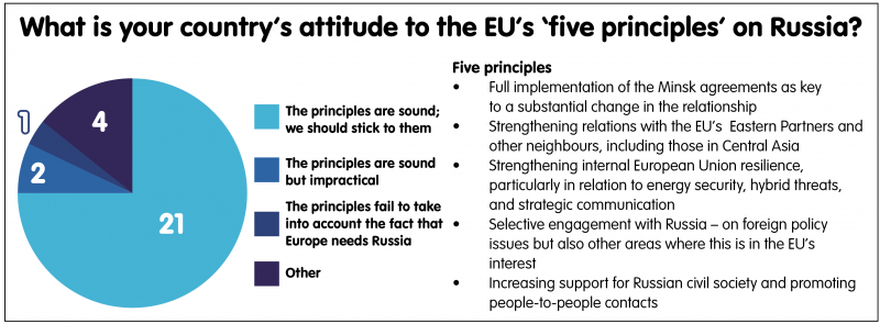 What is your country's attitude to the EU's 'five principles' on Russia?