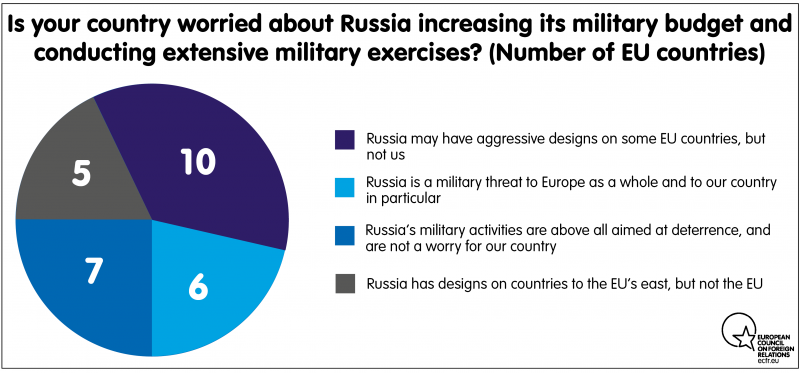 Is your country worried about Russia increasing its military budget and conducting extensive military exercises?