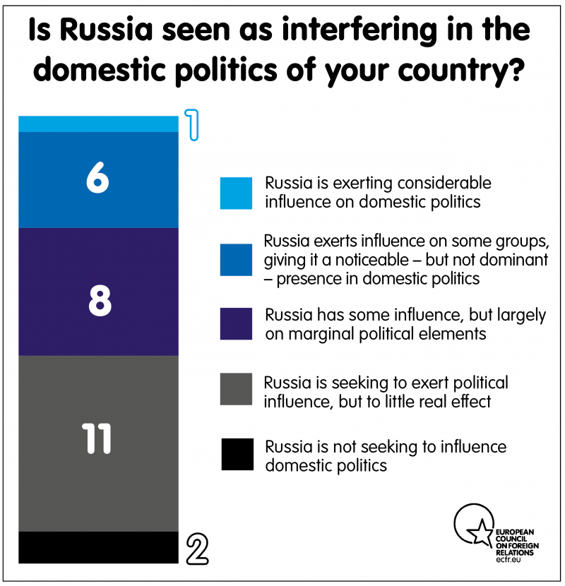 Is Russia seen as interfering in the domestic politics of your country?