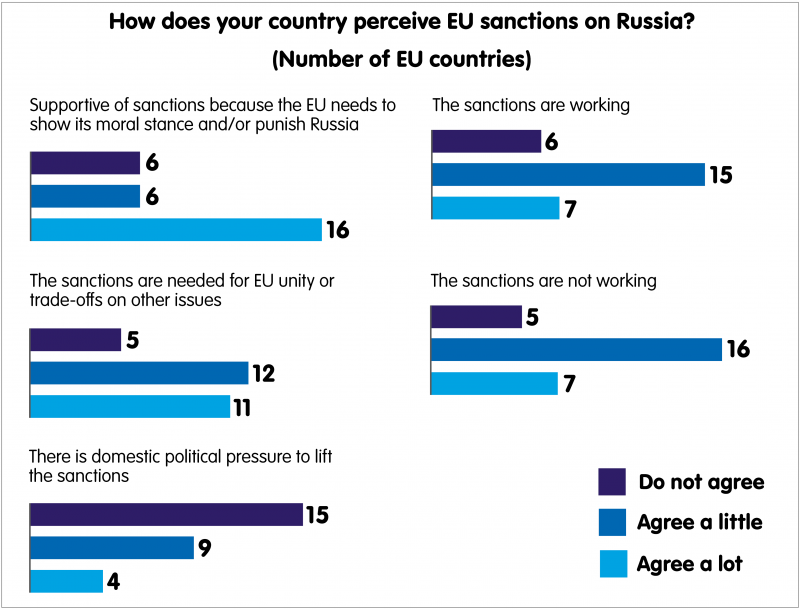 How does your country perceive EU sanctions on Russia?