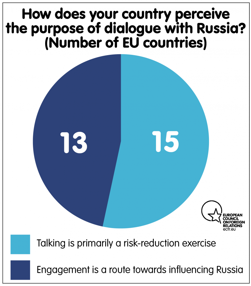 How does your country perceive the purpose of dialogue with Russia?