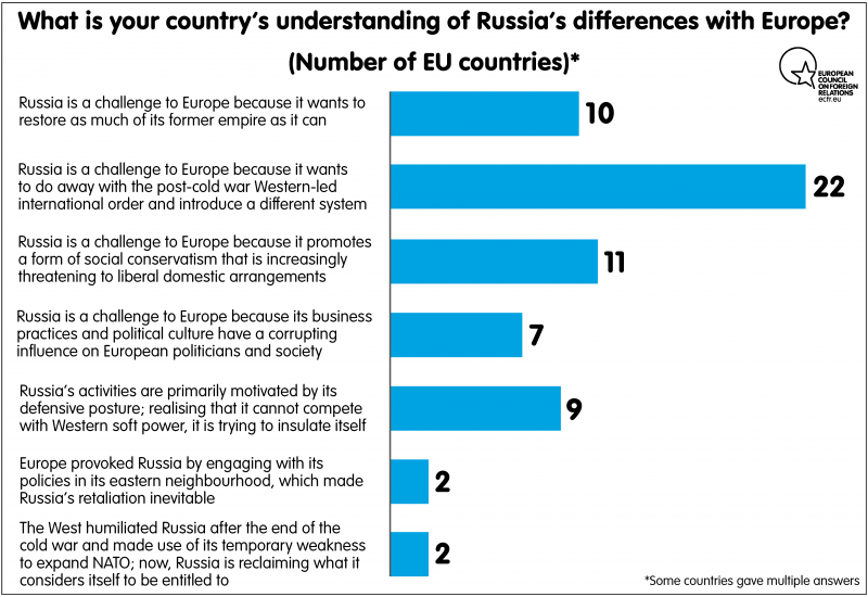 What is your country's understanding of Russia differences with Europe?