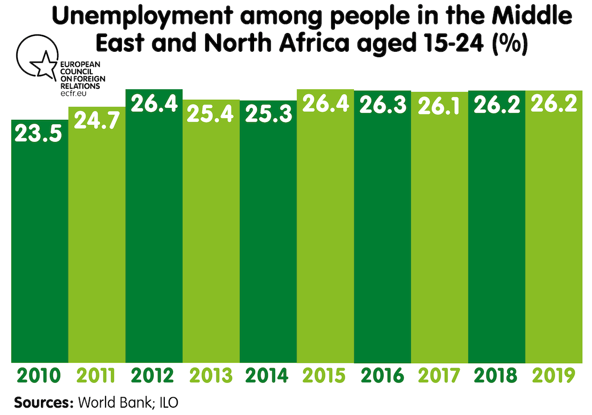 Unemployment among people in the Middle East and North Africa aged 15-24 (%)