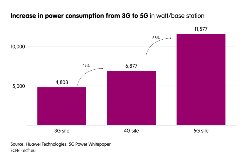 Increase in power consumption from 3G to 4G to 5G in watt per base station. Power consumption of 4G is 43% higher than 3G. 5G is 68% higher than 4G.
