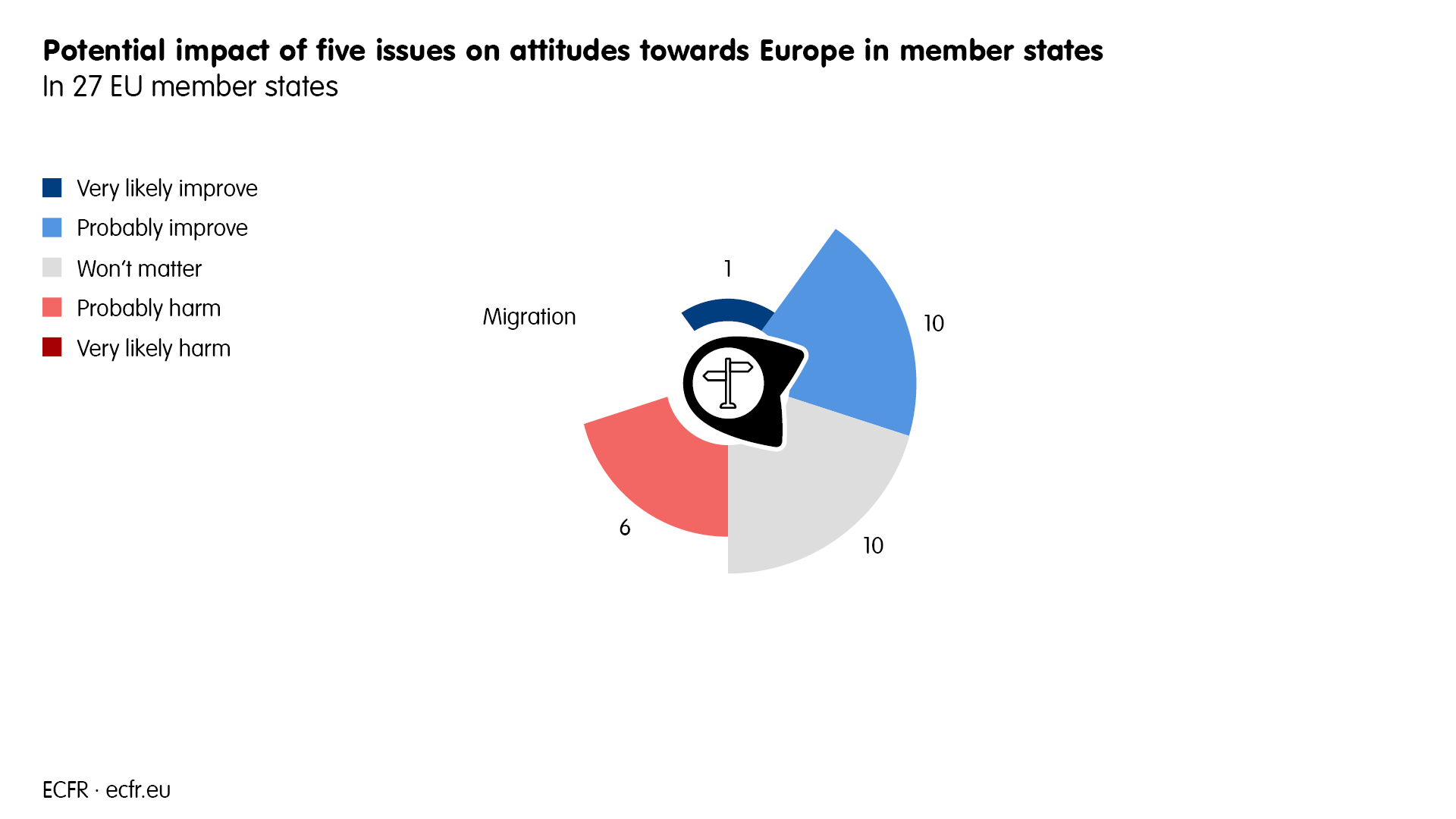 Looking forward, how do you assess the chances that migration could influence your country's attitude towards Europe? "Probably improve" and "Won't matter" was the reply in 10 member states each.