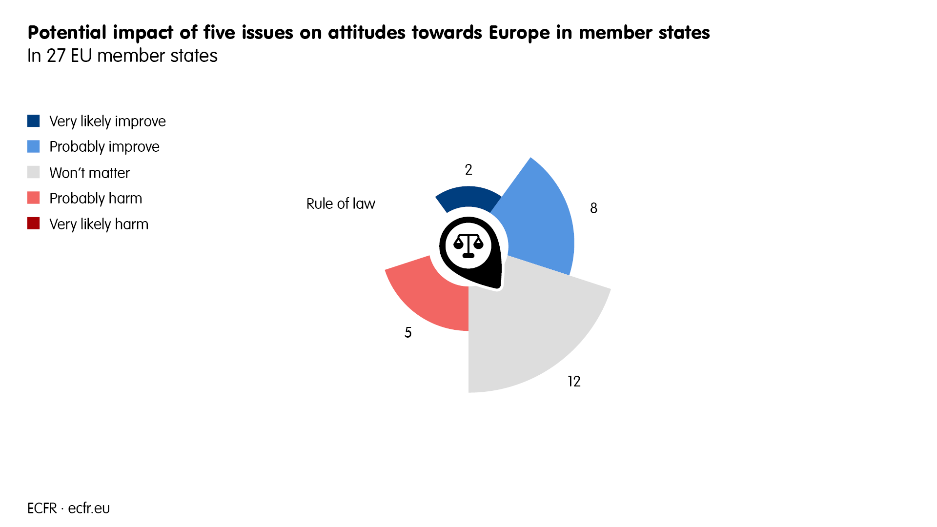 Looking forward, how do you assess the chances that rule of law could influence your country's attitude towards Europe? "Won't matter" was the reply in 12 member states.
