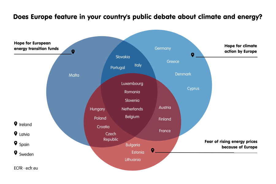 "Does Europe feature in your country's public debate about climate and energy?" "Fear of rising energy prices because of Europe" is the topic most frequently present in public debate, in over half EU member states.