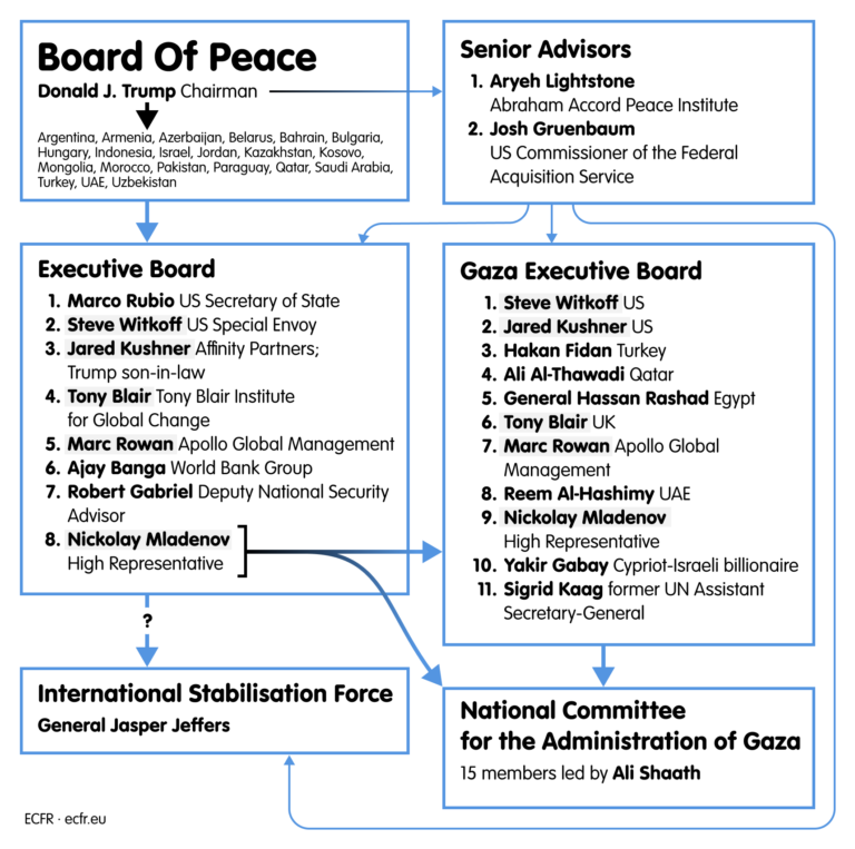 Board of Peace org chart — Donald Trump Chairman, Marc Rowan and Jared Kushner on Executive Board and Gaza Executive Board