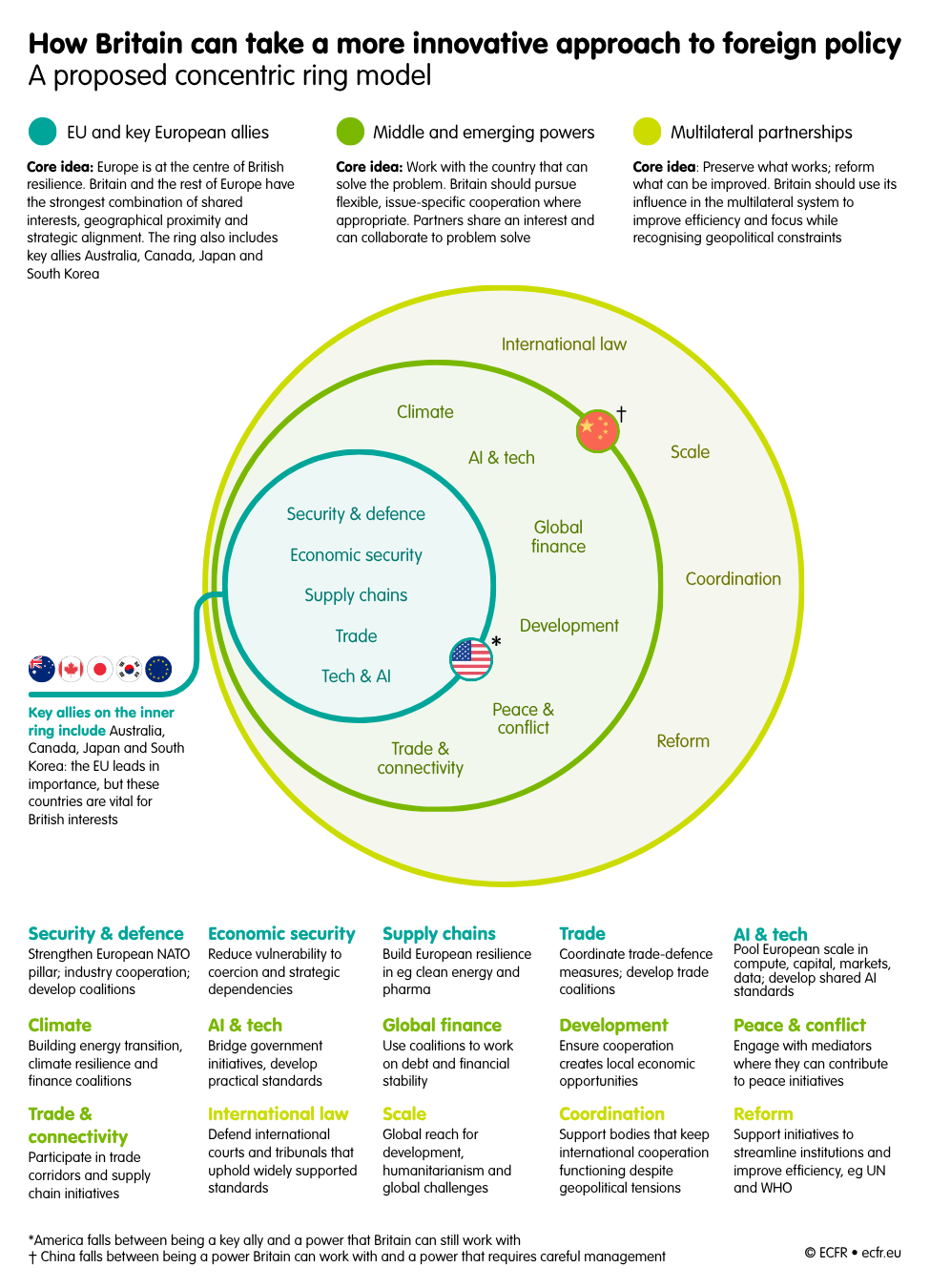 CONCENTRIC RING DIAGRAM