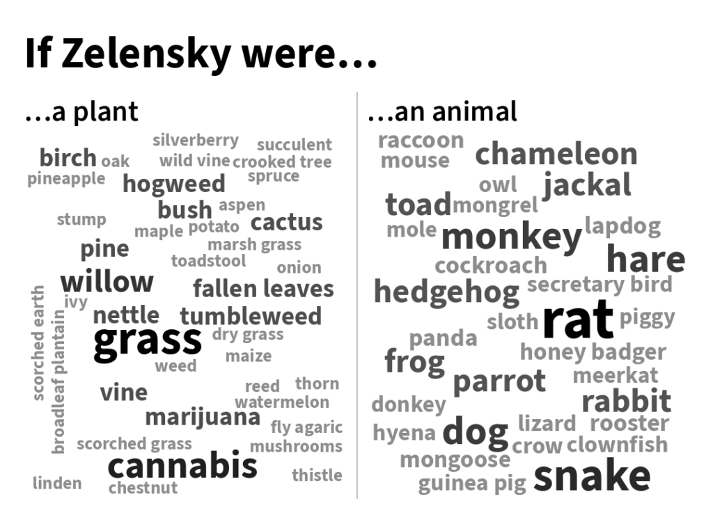 Wordcloud zelensky mobile