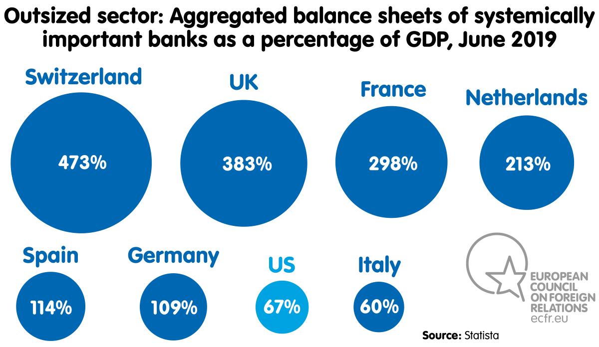 Chart: aggretgated balance sheets of systemically important banks as a percentage of GDP, June 2019