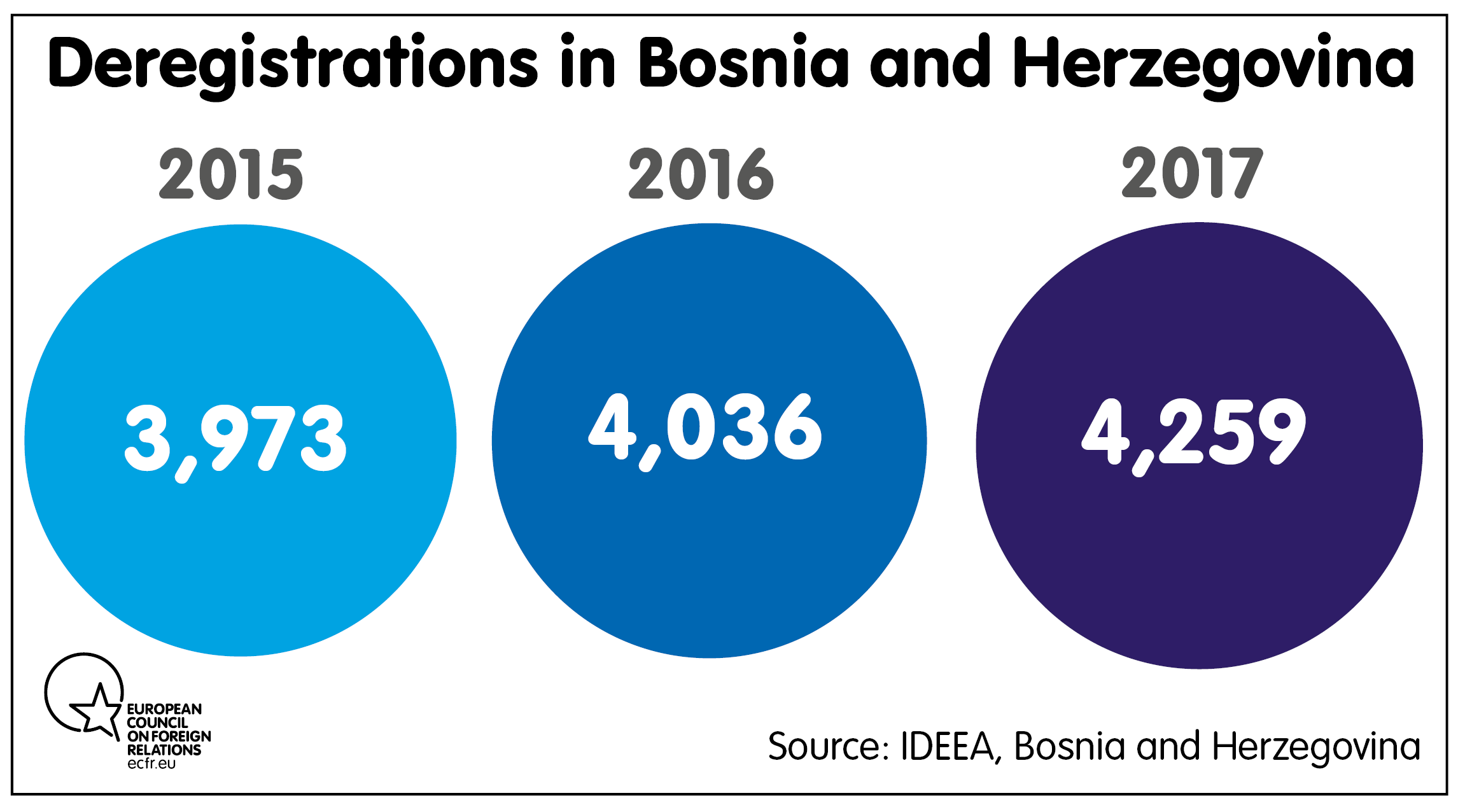Deregistrations Bosnia and Herzegovina