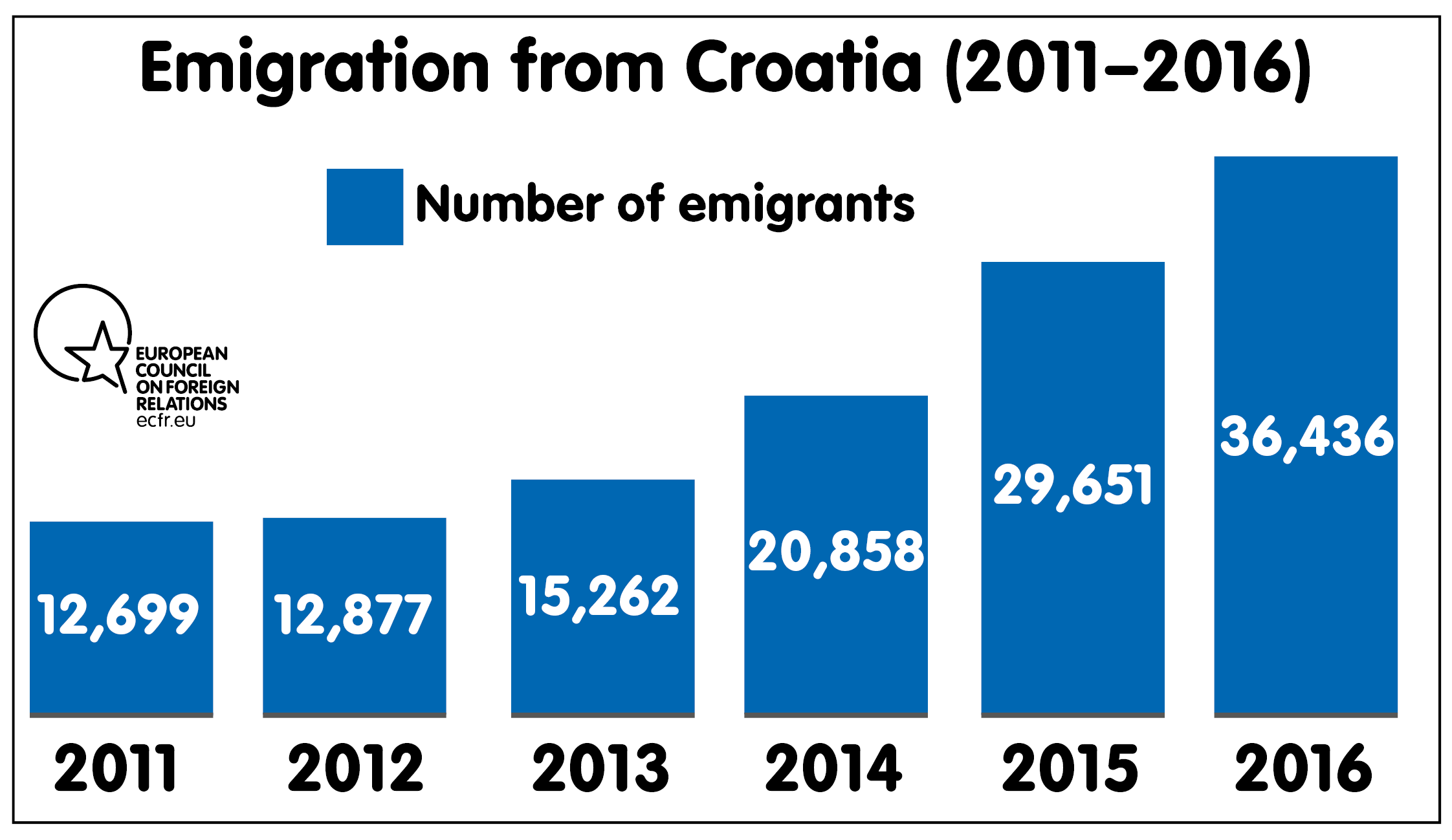 Croatia Emigrations