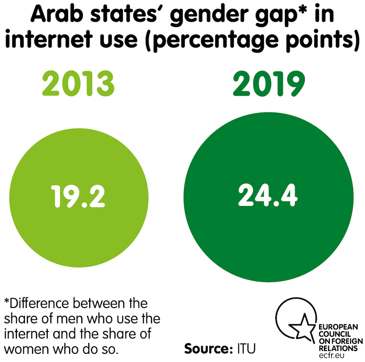 Arab states' gender gap in internet use (percentage points)