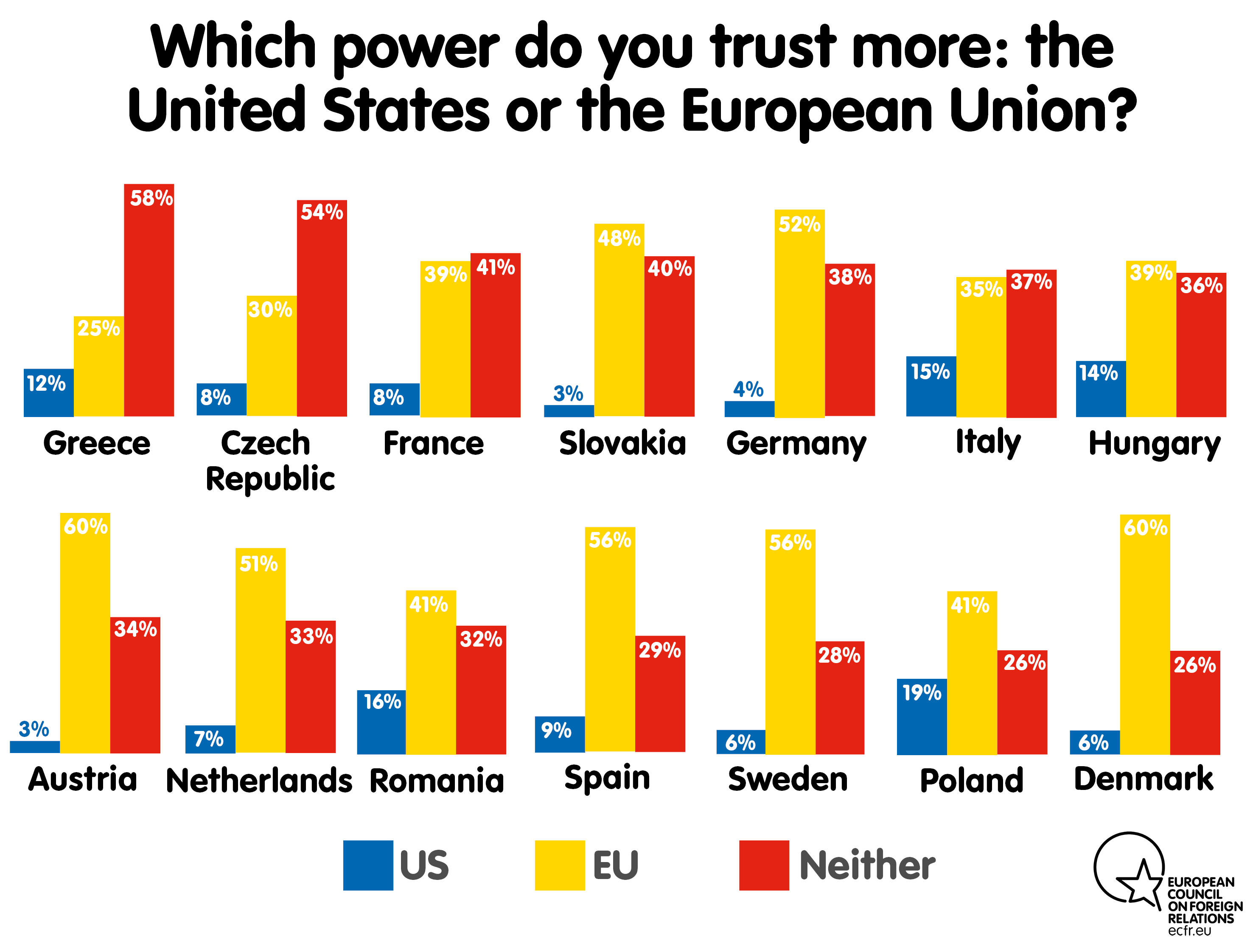 Which power do you trust more: the United States or the European Union?