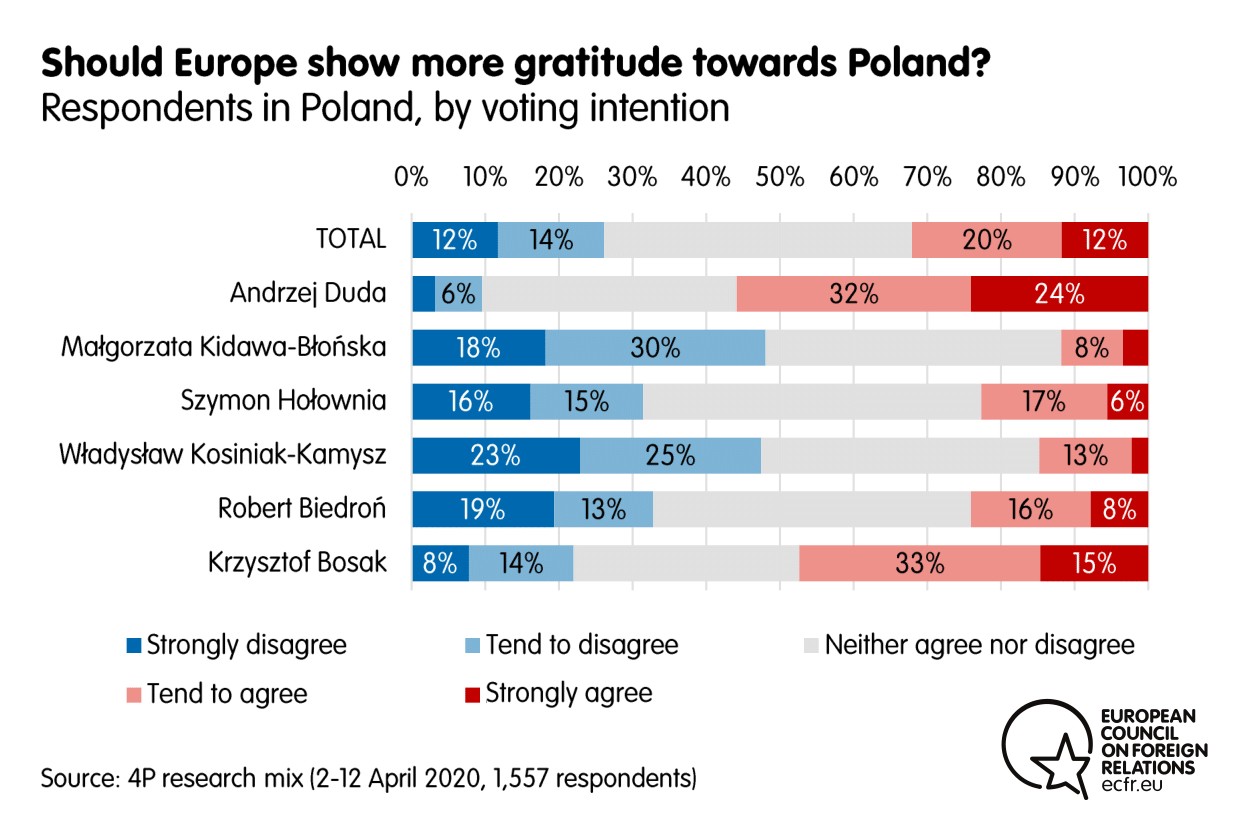 Results from the ECFR poll on whether Europe should show more gratitude towards Poland