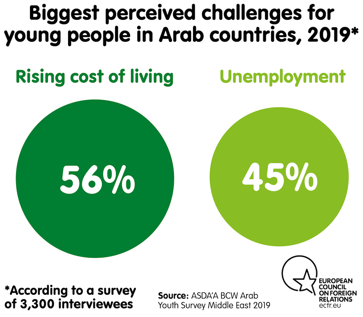 Biggest perceived challenges for young people in Arab countries, 2019