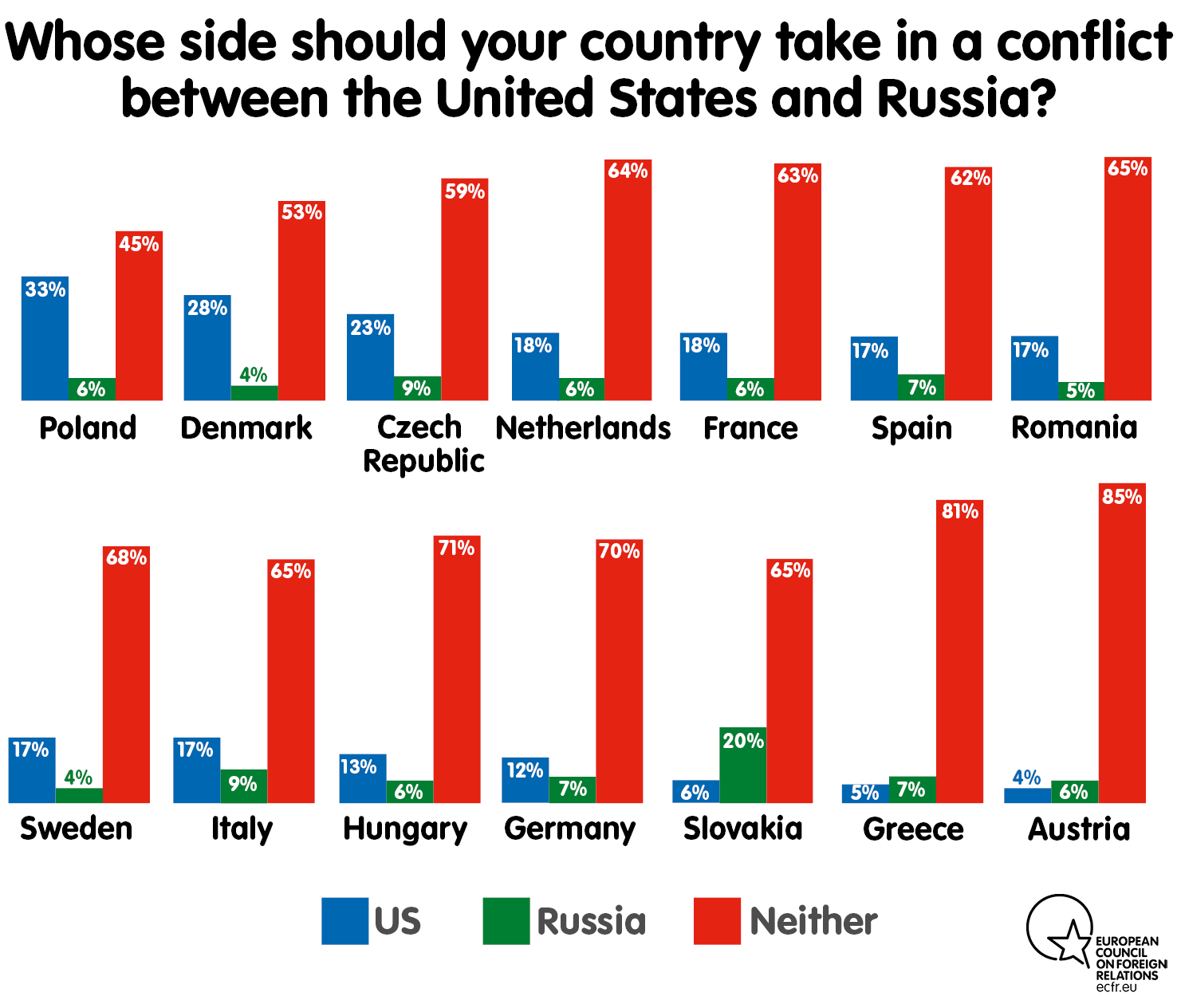 Whose side should your country take in a conflict between the United States and Russia?