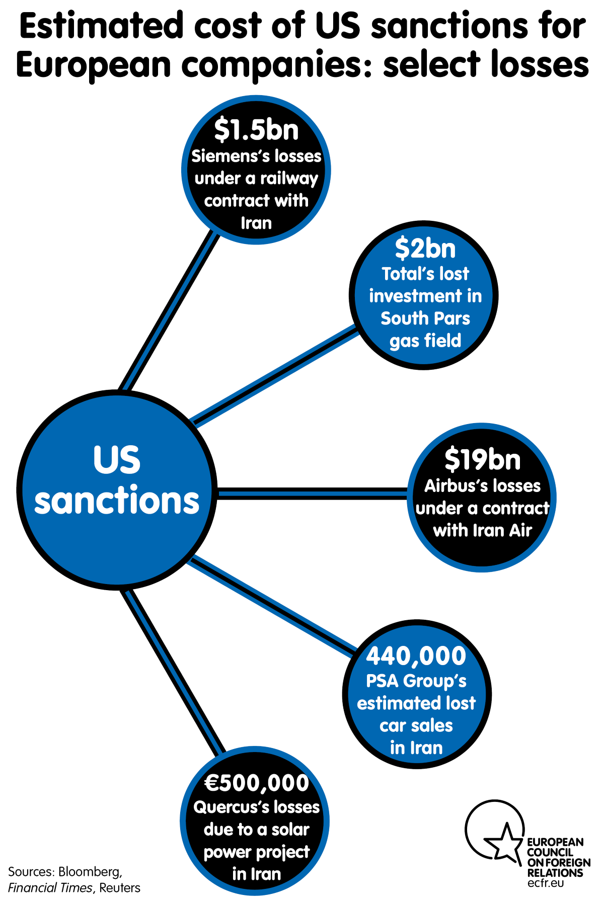 Estimated cost of US sanctions for European companies: select losses