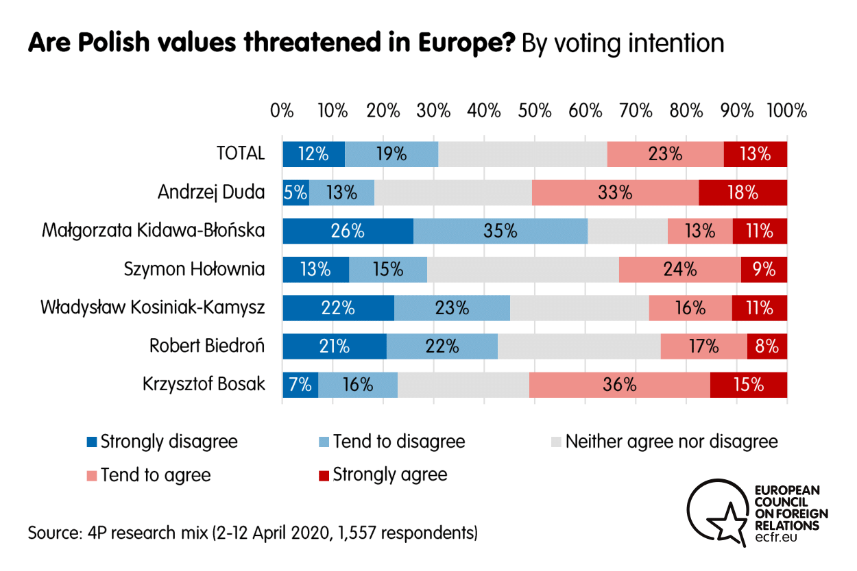 Results from the ECFR poll on whether Polish values are threatened in Europe