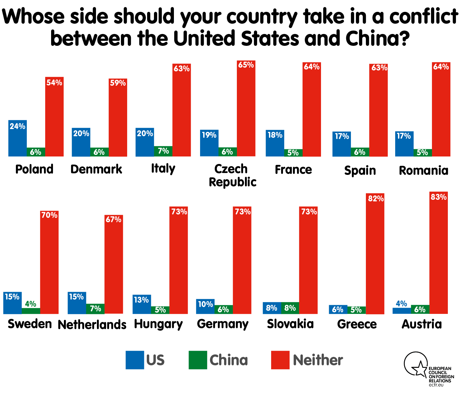 Whose side should your country take in a conflict between the United States and China?