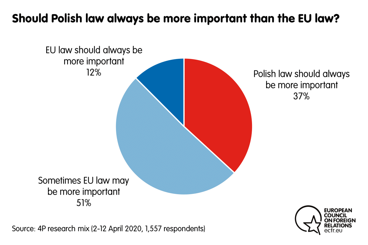 Results from the ECFR poll on whether Polish law should be more important than EU law