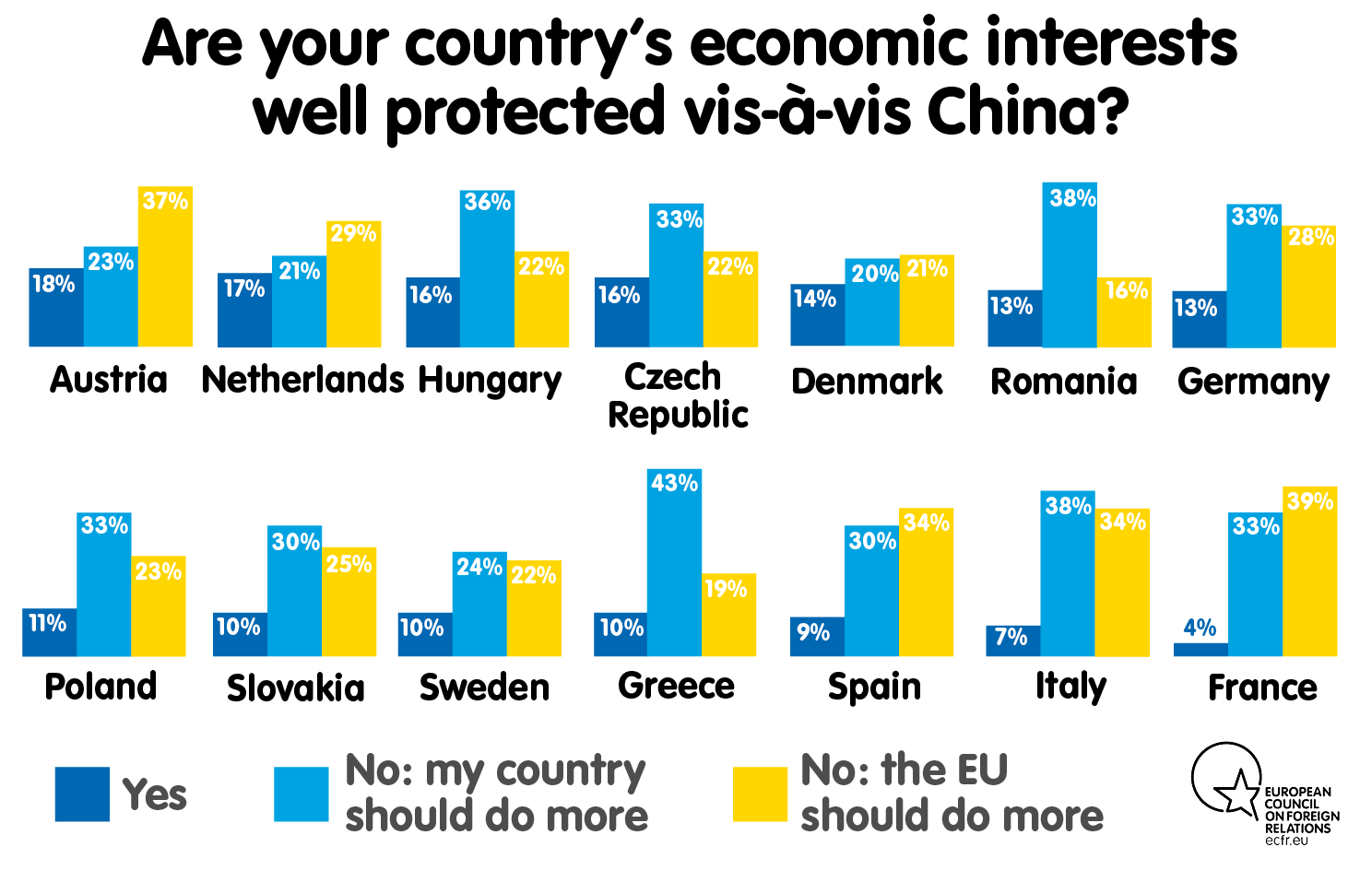Are your country's economic interests well protected vis-à-vis China?
