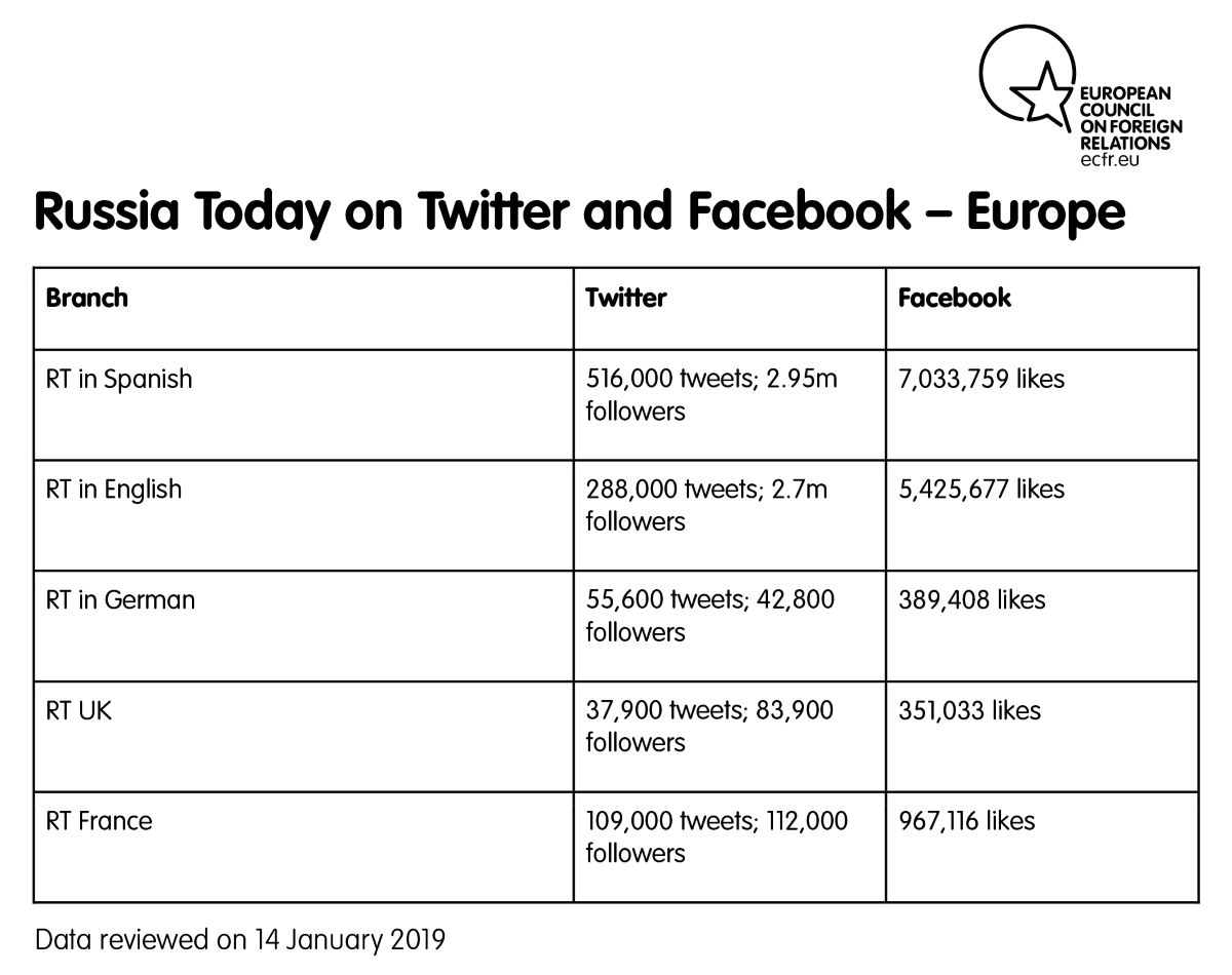 Russia Today on Twitter and Facebook: Europe