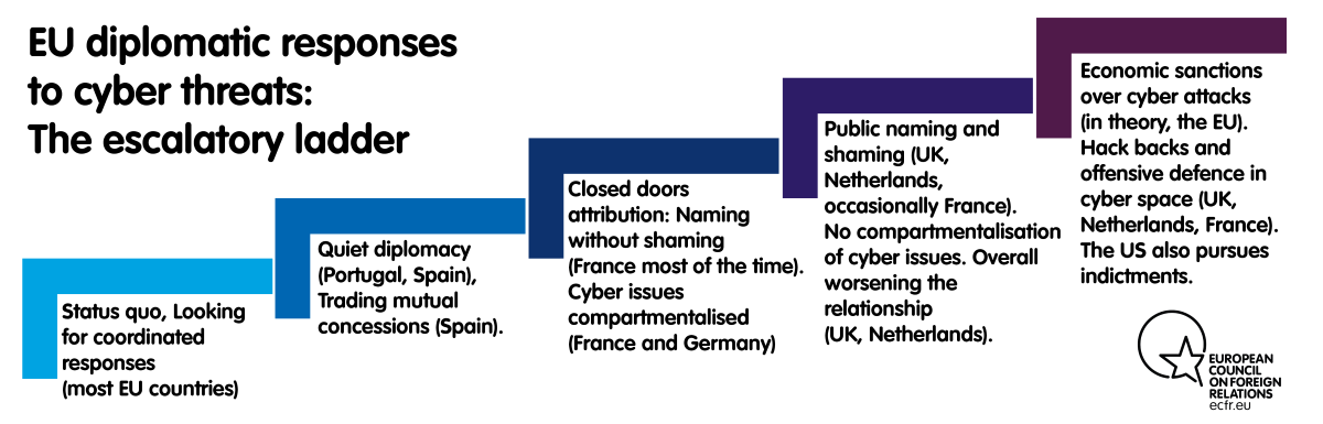 EU diplomatic responses to cyber threats: the escalatory ladder