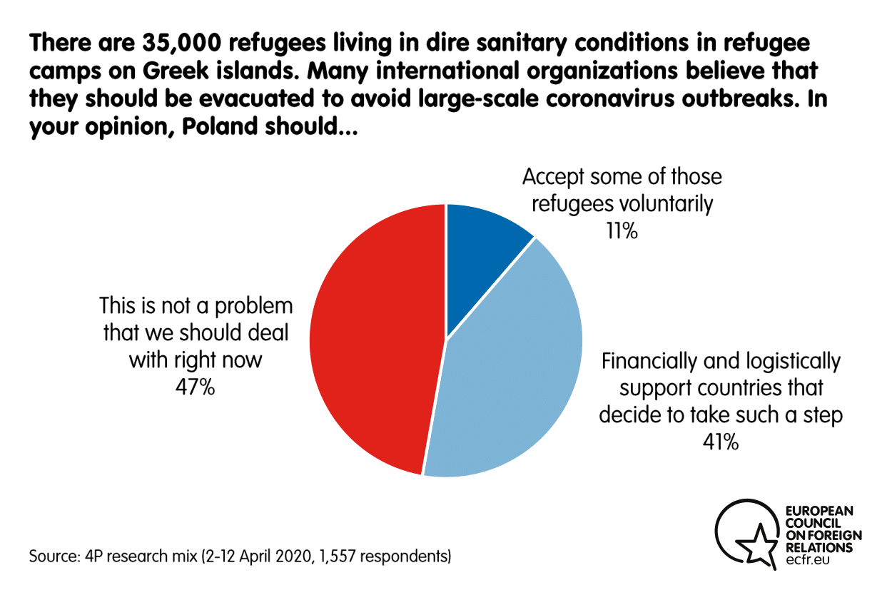 Results from the ECFR poll on the actions Poland should take to preven coronavirus outbreaks among refugees in Greece