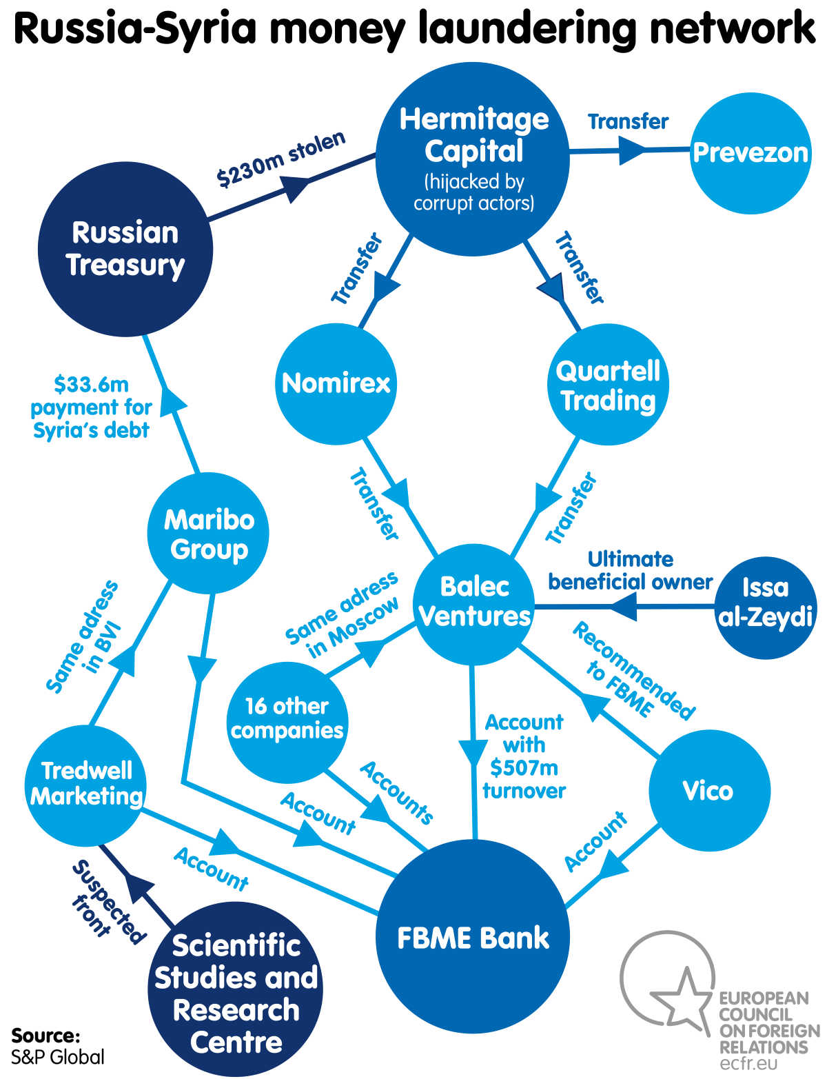 Chart: Russia-Syria money laundering network