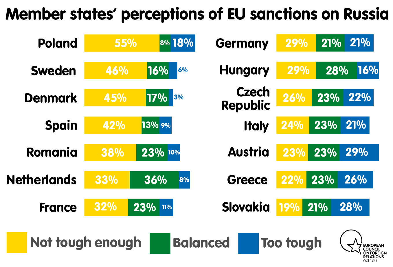 Member state's perceptions of EU sanctions on Russia