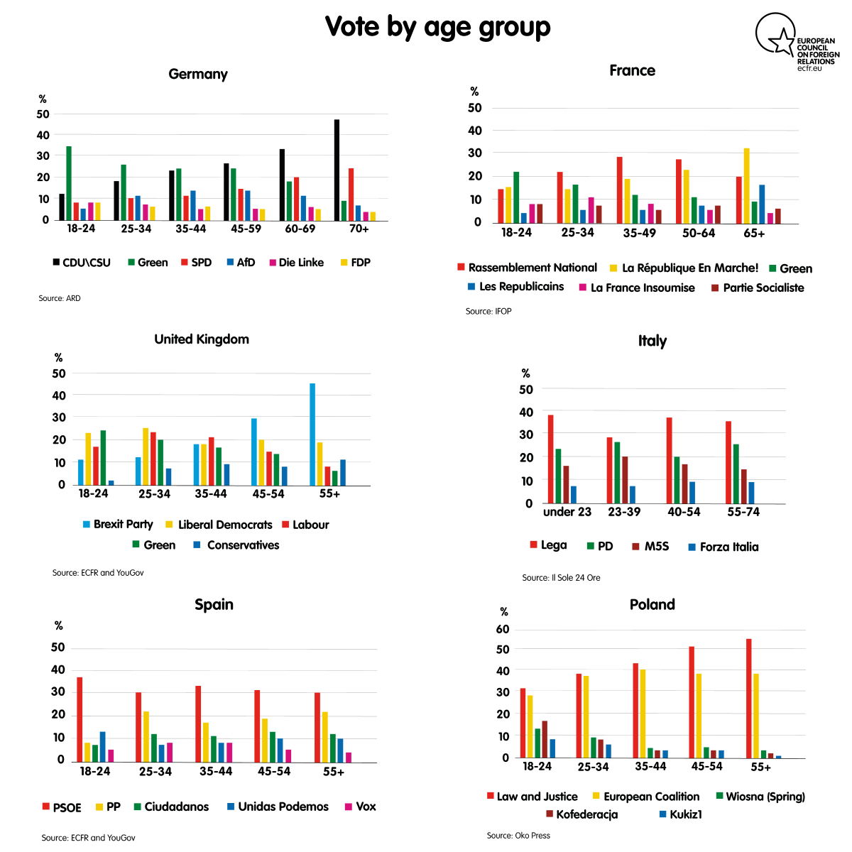 Vote by age group