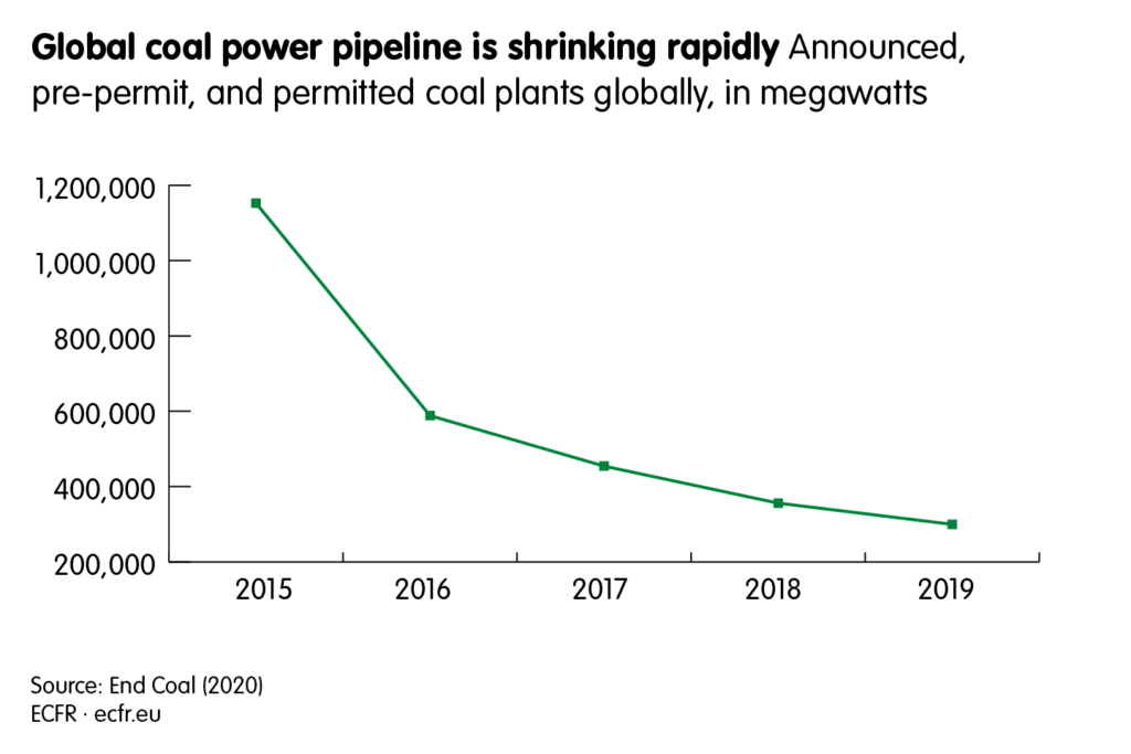 Announced, pre-permit, and permitted coal plants globally, in megawatts. The chart shows that the global coal power pipeline is shrinking rapidly, from almost 1.2 million in 2015 to less than 400,000 in 2019.