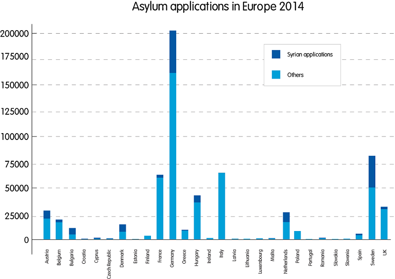 Figure 2 Source: Eurostat asylum statistics