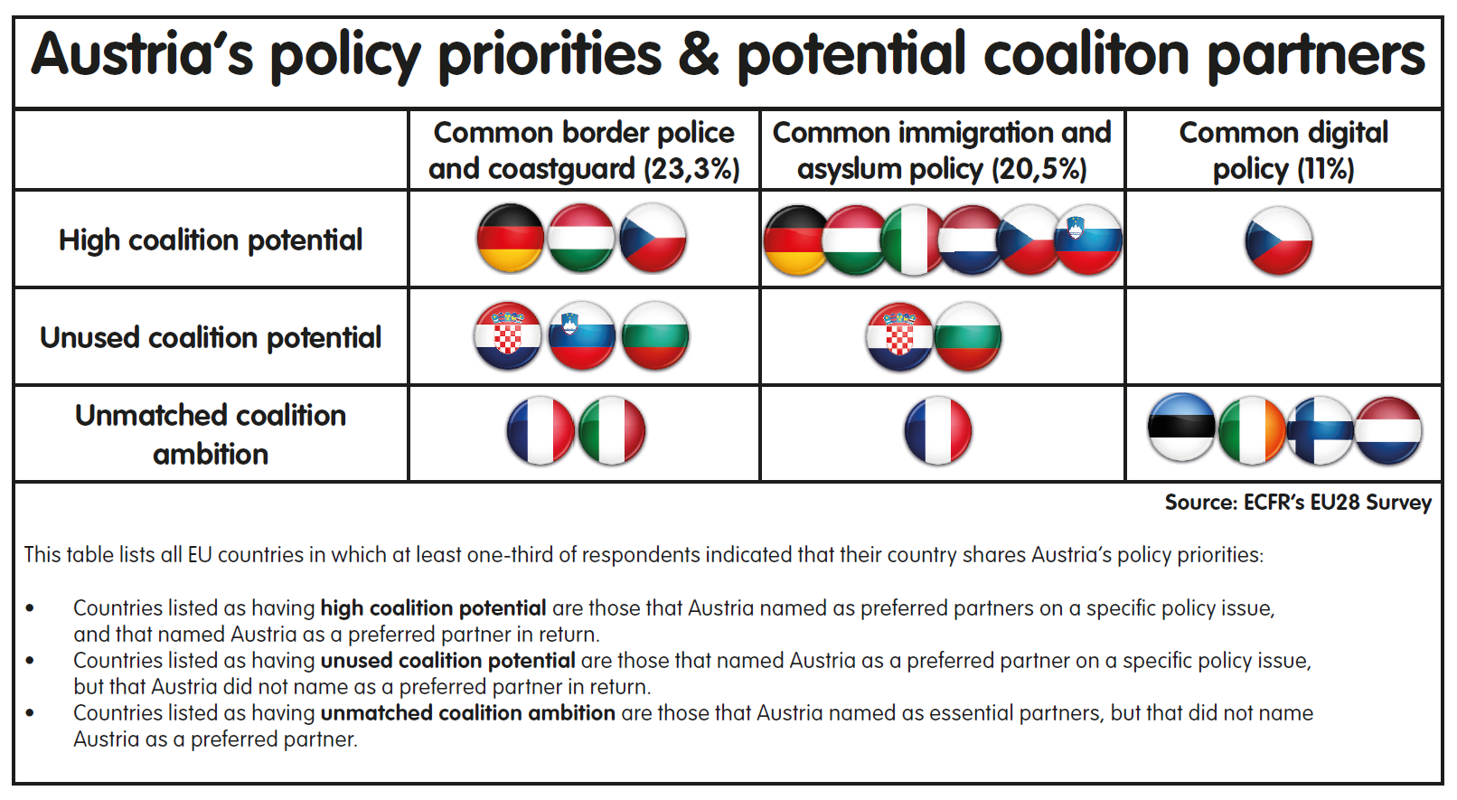 Table Austria's policy priorities