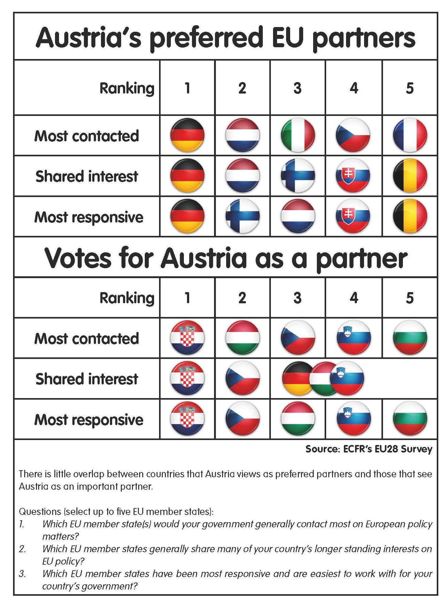 Table: Austria's preferred EU partners